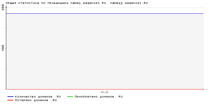���������� �� ���������� name1.pagehost.RU. name12.pagehost.RU.